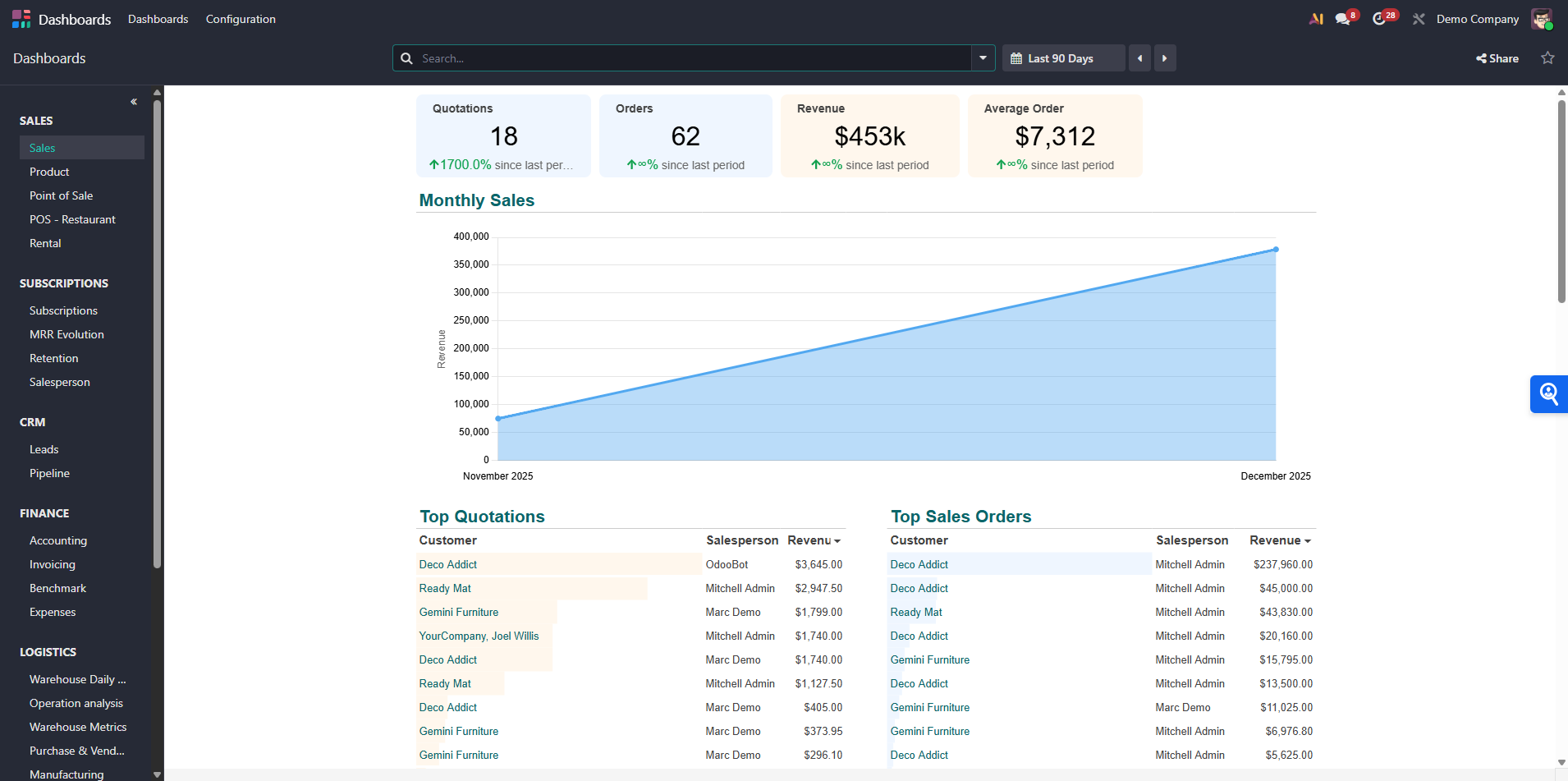 Odoo Dashboards: The Best Module For Decision Makers